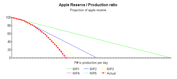 Apple reserve to production ratio